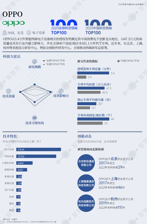 oppo走在世界前列 躋身全球科創(chuàng)榜,以創(chuàng)新組建品牌生態(tài)鏈